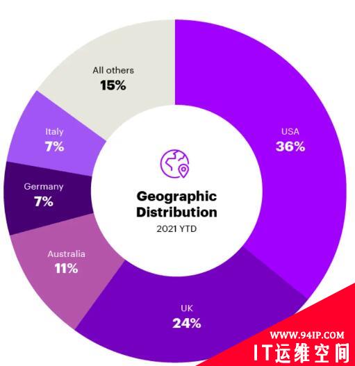 Accenture 网络调查报告：全球网络入侵活动量激增 125%