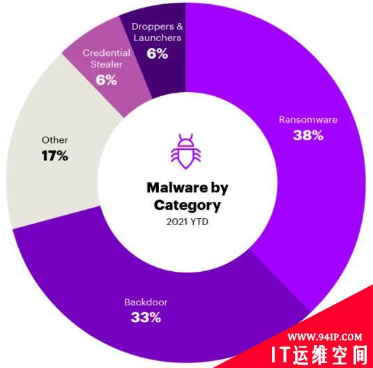 Accenture 网络调查报告：全球网络入侵活动量激增 125%