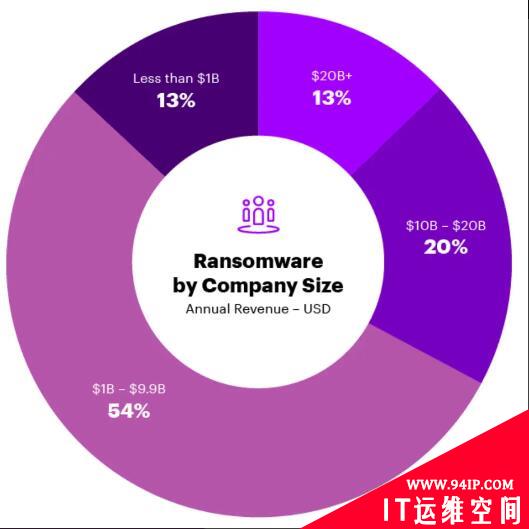 Accenture 网络调查报告：全球网络入侵活动量激增 125%
