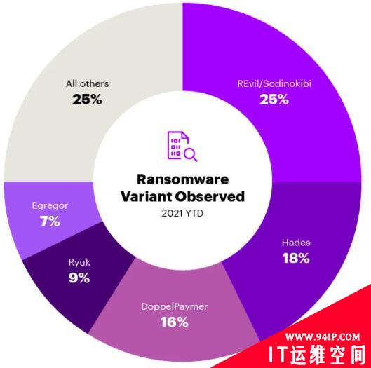 Accenture 网络调查报告：全球网络入侵活动量激增 125%