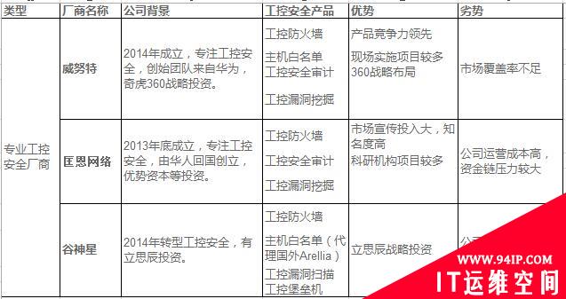 中国工控安全厂商综合实力分析
