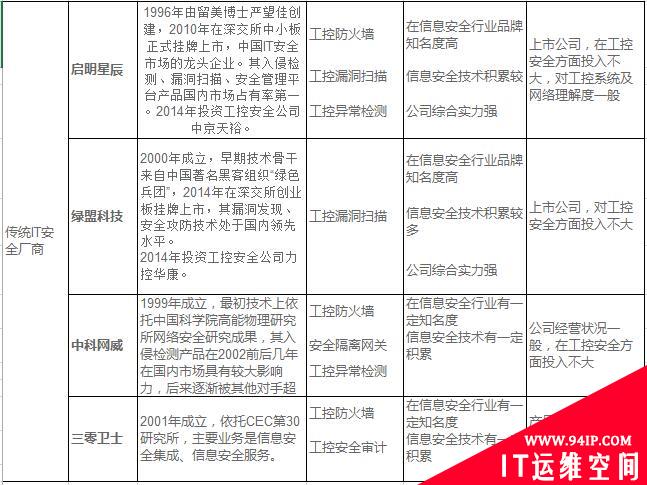 中国工控安全厂商综合实力分析