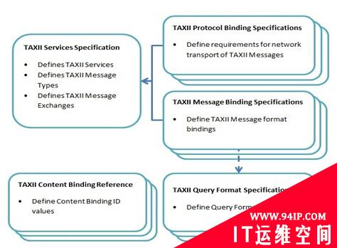威胁情报的“结构化”“可机读”—TAXII标准