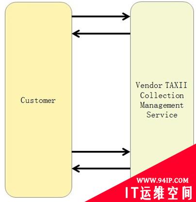 威胁情报的“结构化”“可机读”—TAXII标准