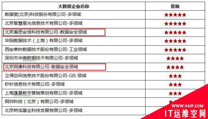 《中国大数据企业评级白皮书》出炉