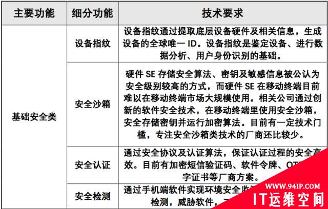 移动安全身份认证厂商及产品盘点