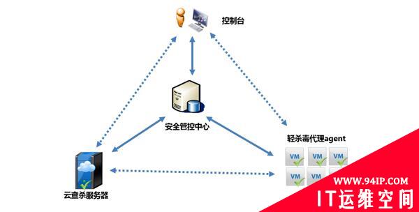 深信服联手瑞星，桌面云杀毒无忧