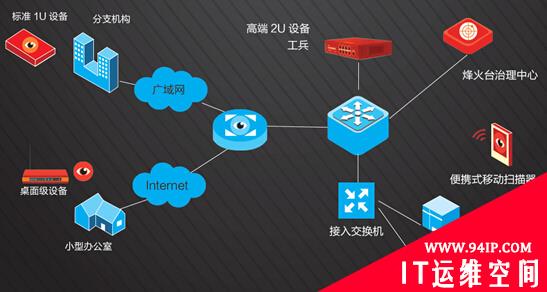WebRAY安全产品之RayScan便携式漏洞评估系统