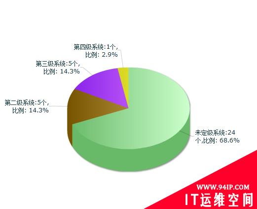 WebRAY安全产品之等级保护管理平台