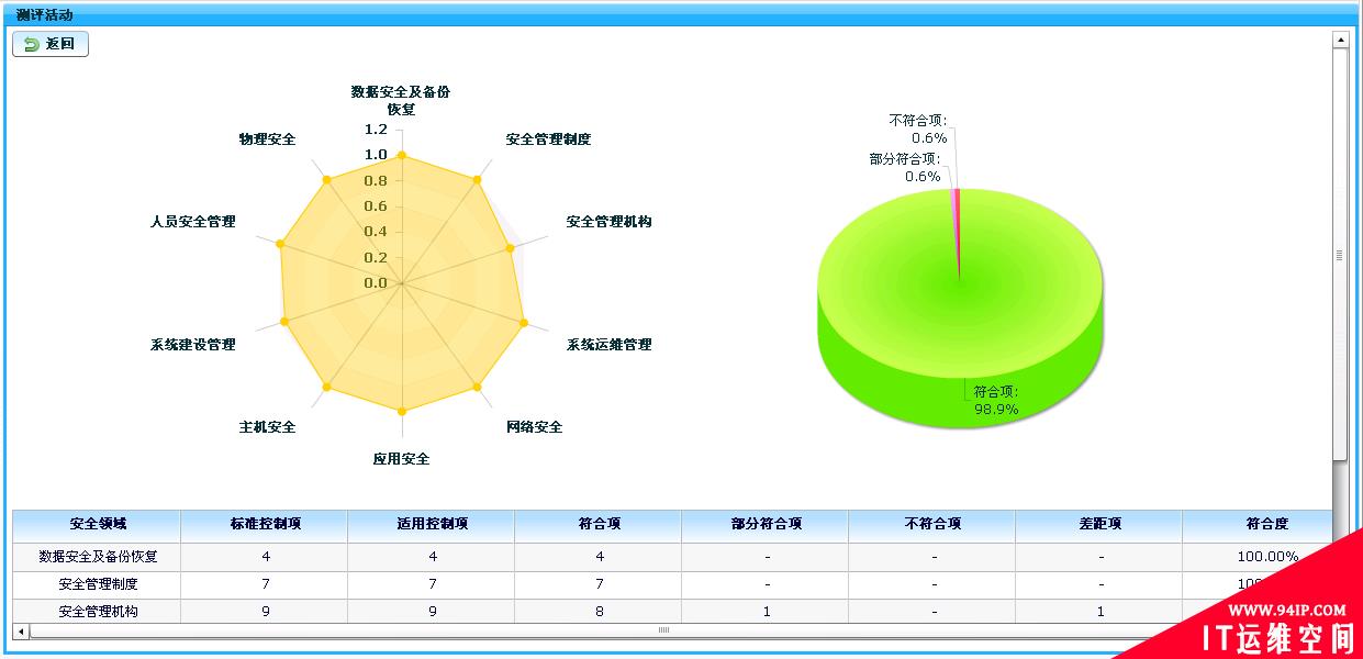WebRAY安全产品之等级保护管理平台