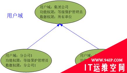 WebRAY安全产品之等级保护管理平台