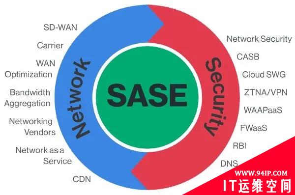SASE：理想与现实的五大差距