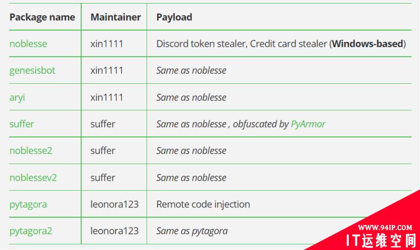 PyPI危机：下载超3万次的恶意软件包、GitHub Actions高危漏洞