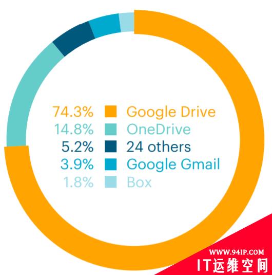 Netskope上半年云上威胁报告：通过云传播的恶意软件已增至68%，突破以往记录
