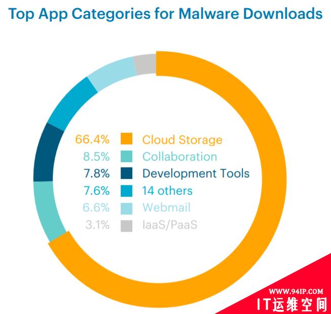 Netskope上半年云上威胁报告：通过云传播的恶意软件已增至68%，突破以往记录