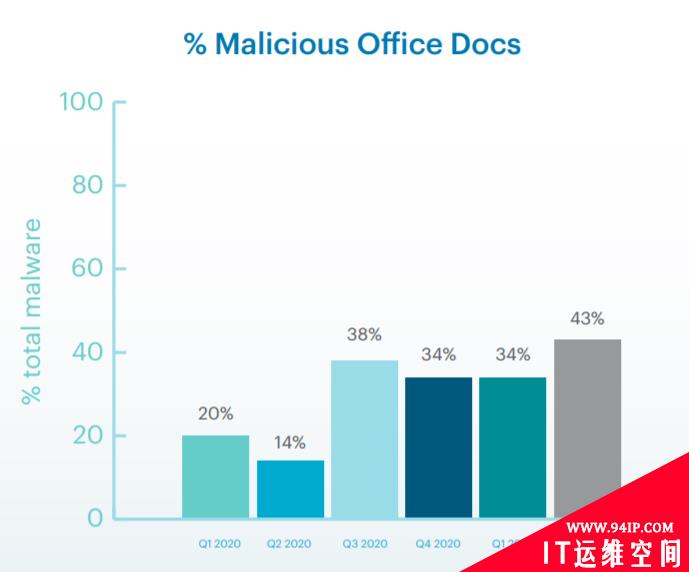 Netskope上半年云上威胁报告：通过云传播的恶意软件已增至68%，突破以往记录