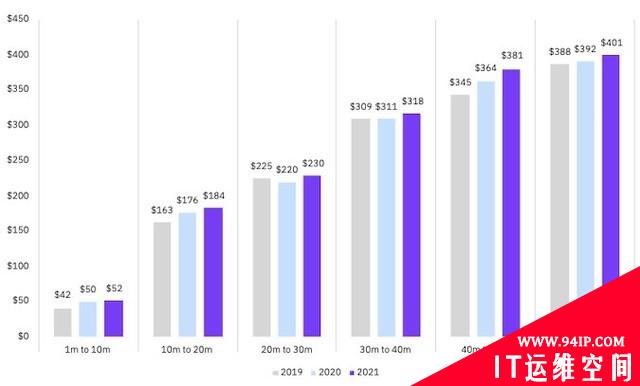 数据泄露平均消耗成本已超420万美元