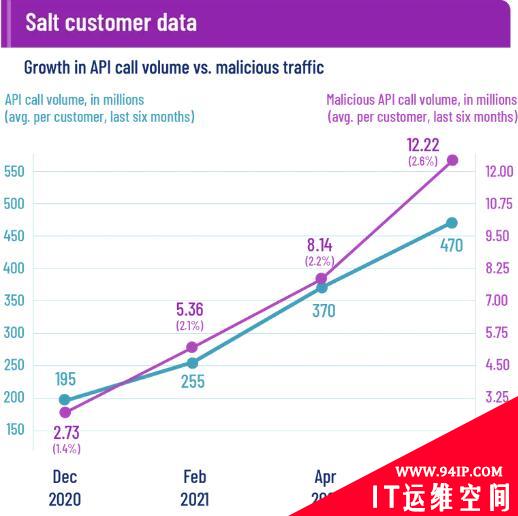 API 攻击流量增长速度是整体 API 流量的三倍