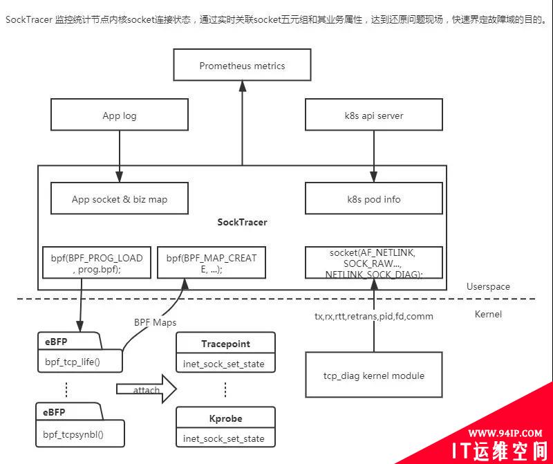 快速界定故障：Socket Tracer网络监控实践