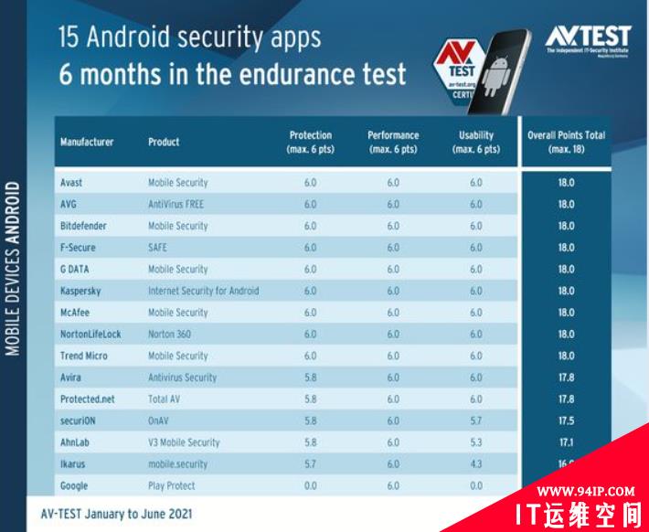 十五款安卓安全APP测试结果分析
