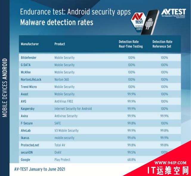 十五款安卓安全APP测试结果分析