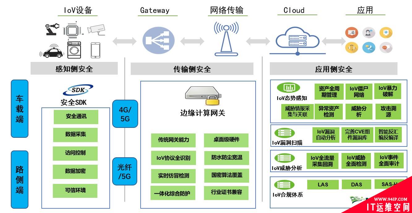 点燃 “智能引擎”| 车联网融合的安全之道