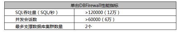 数据库防火墙关键特性系列之二丨高性能和可扩缩性