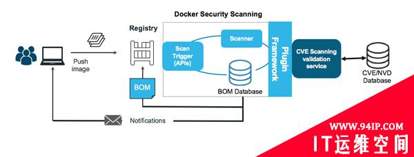 使用Docker保护软件供应链安全