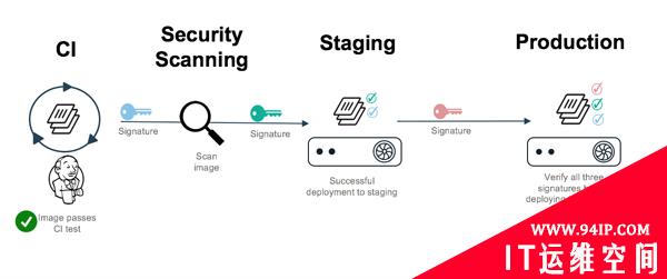使用Docker保护软件供应链安全