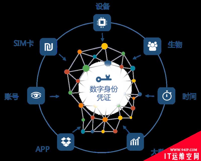 “芯盾时代”帮金融机构搞定身份验证，曾获红点数百万美元天使轮融资