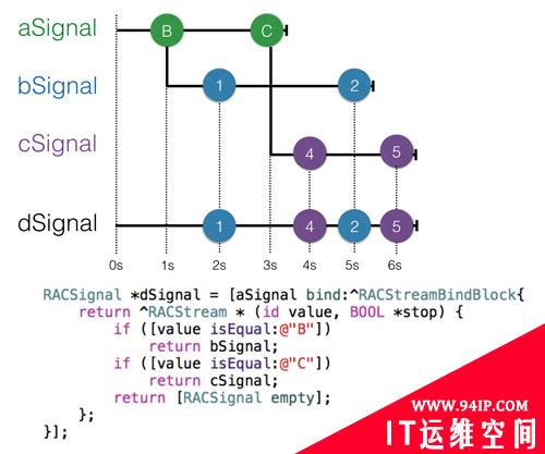 ReactiveCocoa中潜在的内存泄漏及解决方案