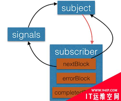 ReactiveCocoa中潜在的内存泄漏及解决方案