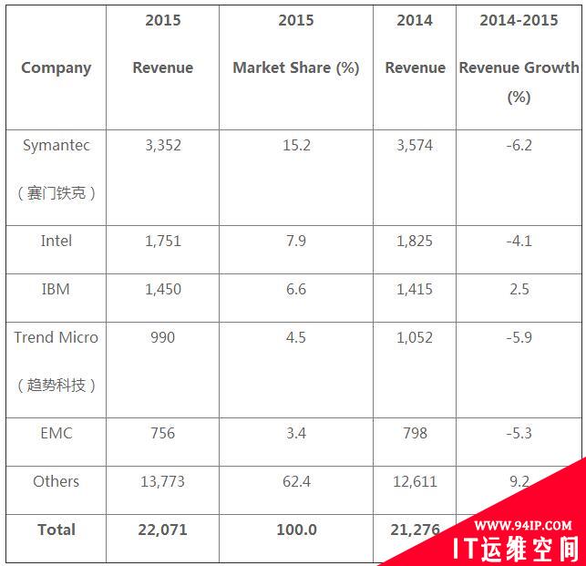 Gartner：2015年全球安全软件市场增长3.7%