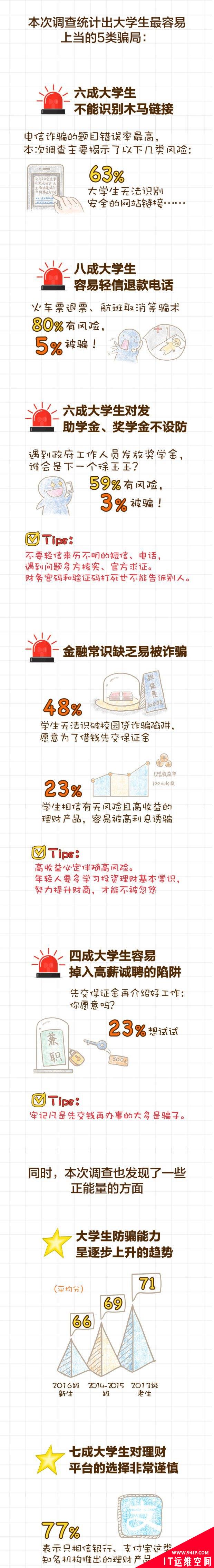 他们调查了30万大学生  统计出最容易上当的5类骗局