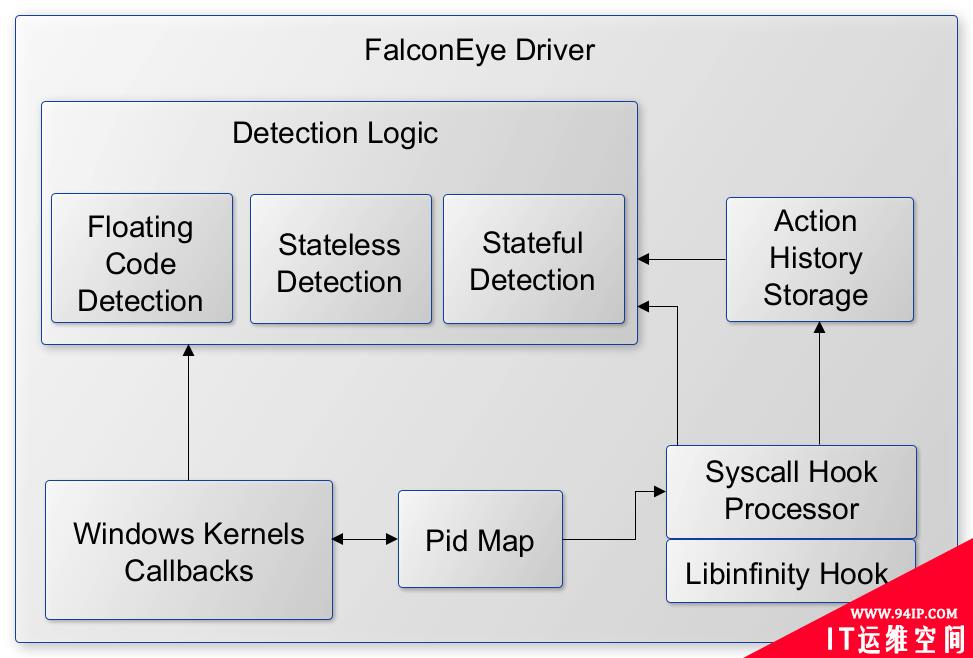 如何使用FalconEye实时检测Windows进程注入行为