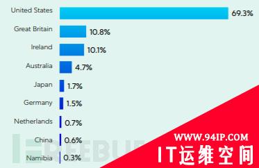 物联网恶意软件增长700%，Gafgyt 和 Mirai为主要威胁