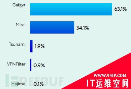 物联网恶意软件增长700%，Gafgyt 和 Mirai为主要威胁