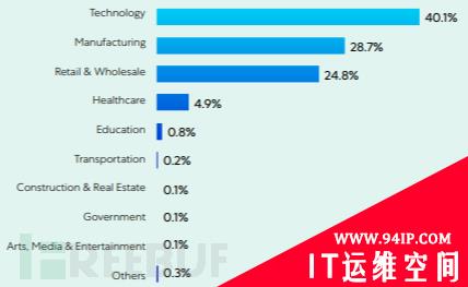 物联网恶意软件增长700%，Gafgyt 和 Mirai为主要威胁
