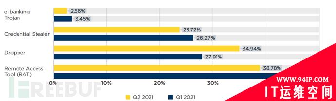 Spamhaus：2021 年二季度僵尸网络跟踪