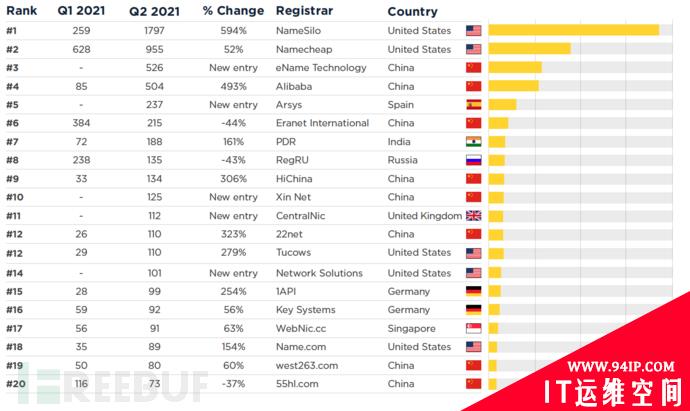 Spamhaus：2021 年二季度僵尸网络跟踪