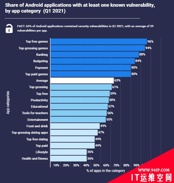 60%的安卓APP存在漏洞，平均每个有39个漏洞