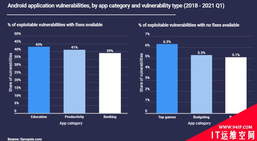 60%的安卓APP存在漏洞，平均每个有39个漏洞