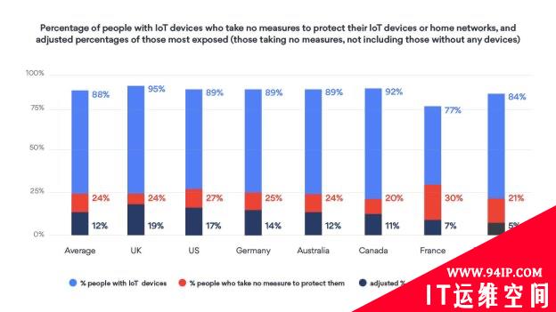 研究发现，24%的英国人没有保护他们的物联网设备