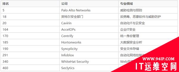 美国孕育网络安全创新企业的7大圣地