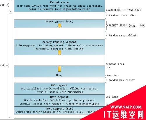 Malloc两种内存获取方式的区别