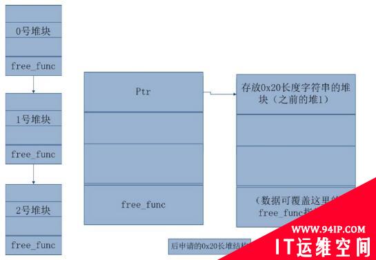 逆向安全系列：Use After Free漏洞浅析