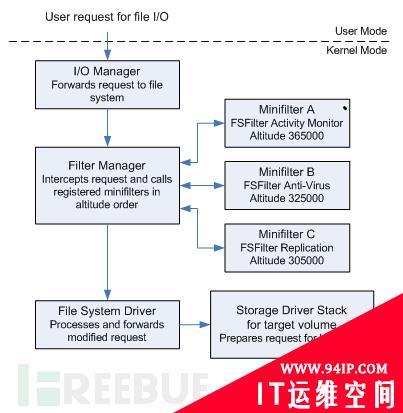 MINIFILTER实现文件重定向之从分析到实现