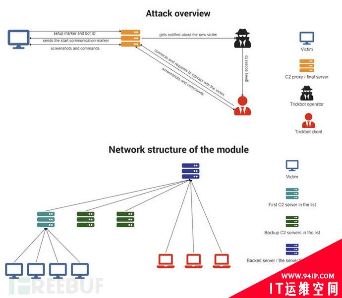 TrickBot正部署新的VNC模块监控受害者