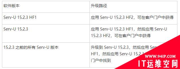 SolarWinds 新 0day 漏洞正被积极利用