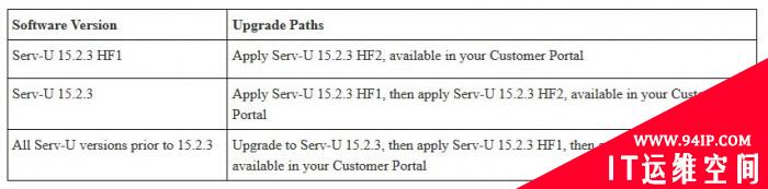 Serv-U套件发现远程代码执行漏洞 SolarWinds敦促客户尽快打补丁